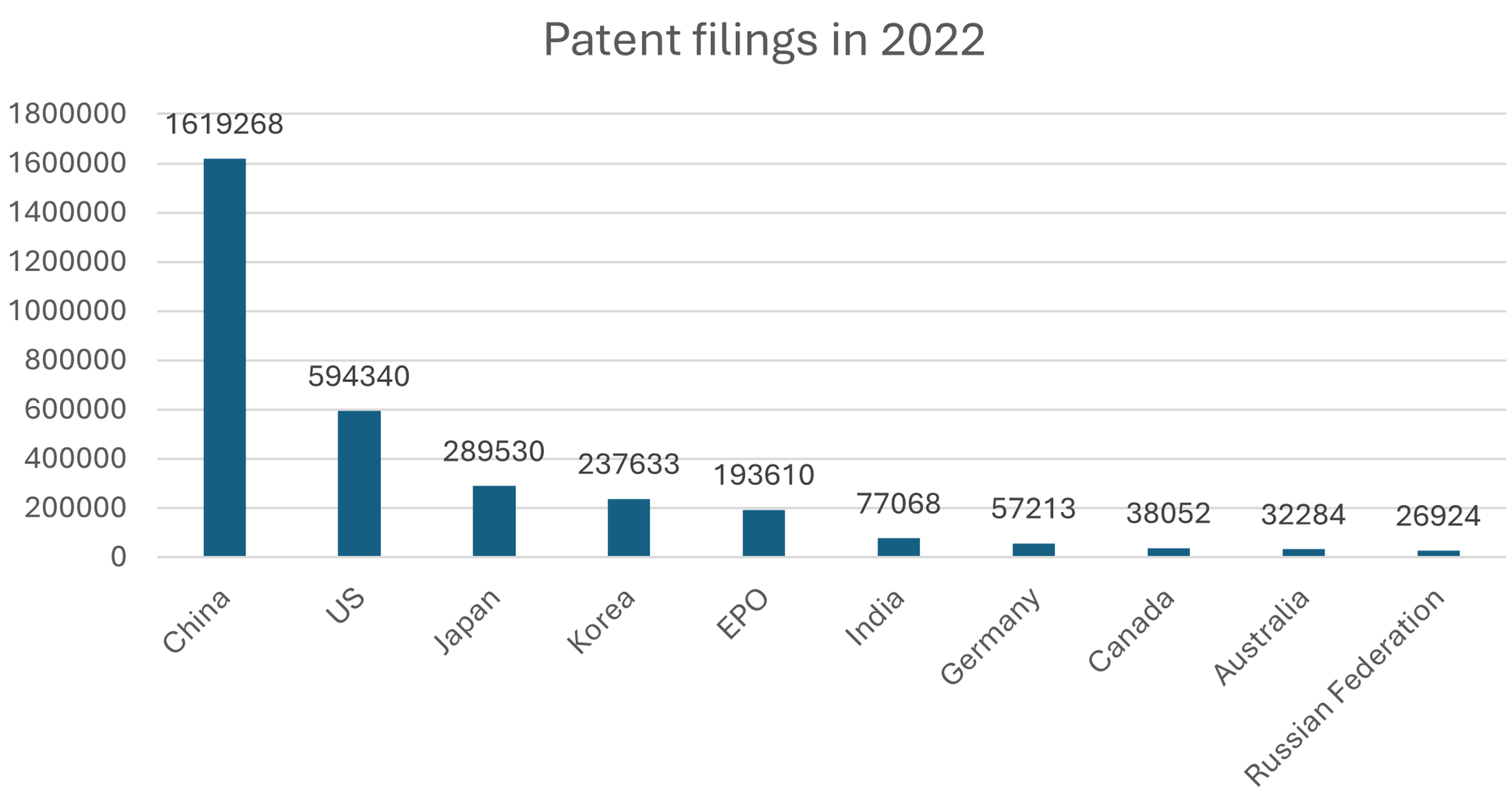 In 2022, global patent filings reached approximately 3.46 million, marking the third consecutive year of growth. (Sources: World Intellectual Property Indicators 2023 and WIPO Statistics Database, accessed March 2024)