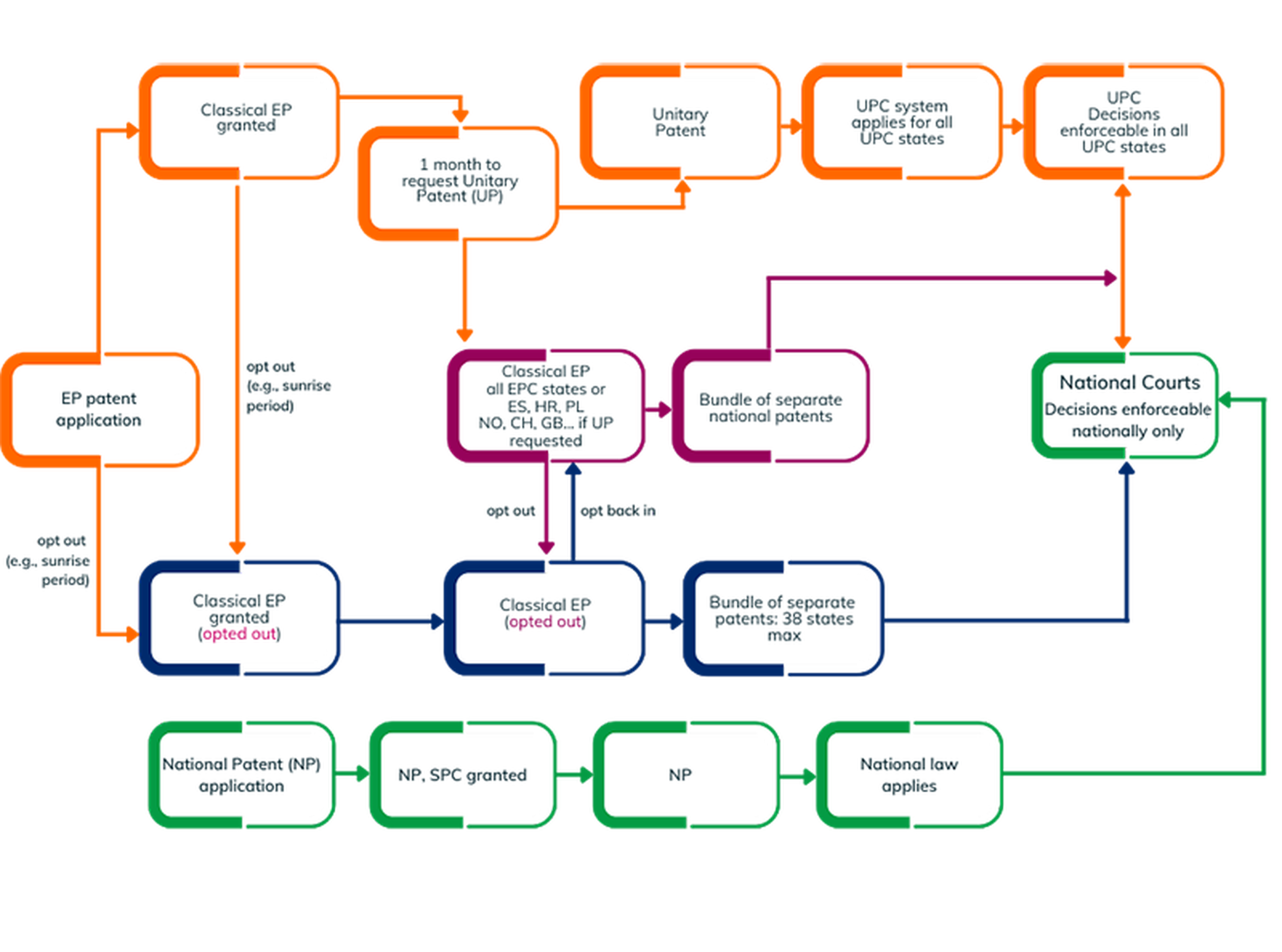 As soon an action is brought before either the UPC or a national court, the patent in question cannot exit that court's competence. Otherwise, jurisdiction will be shared during the transitional period (see above).