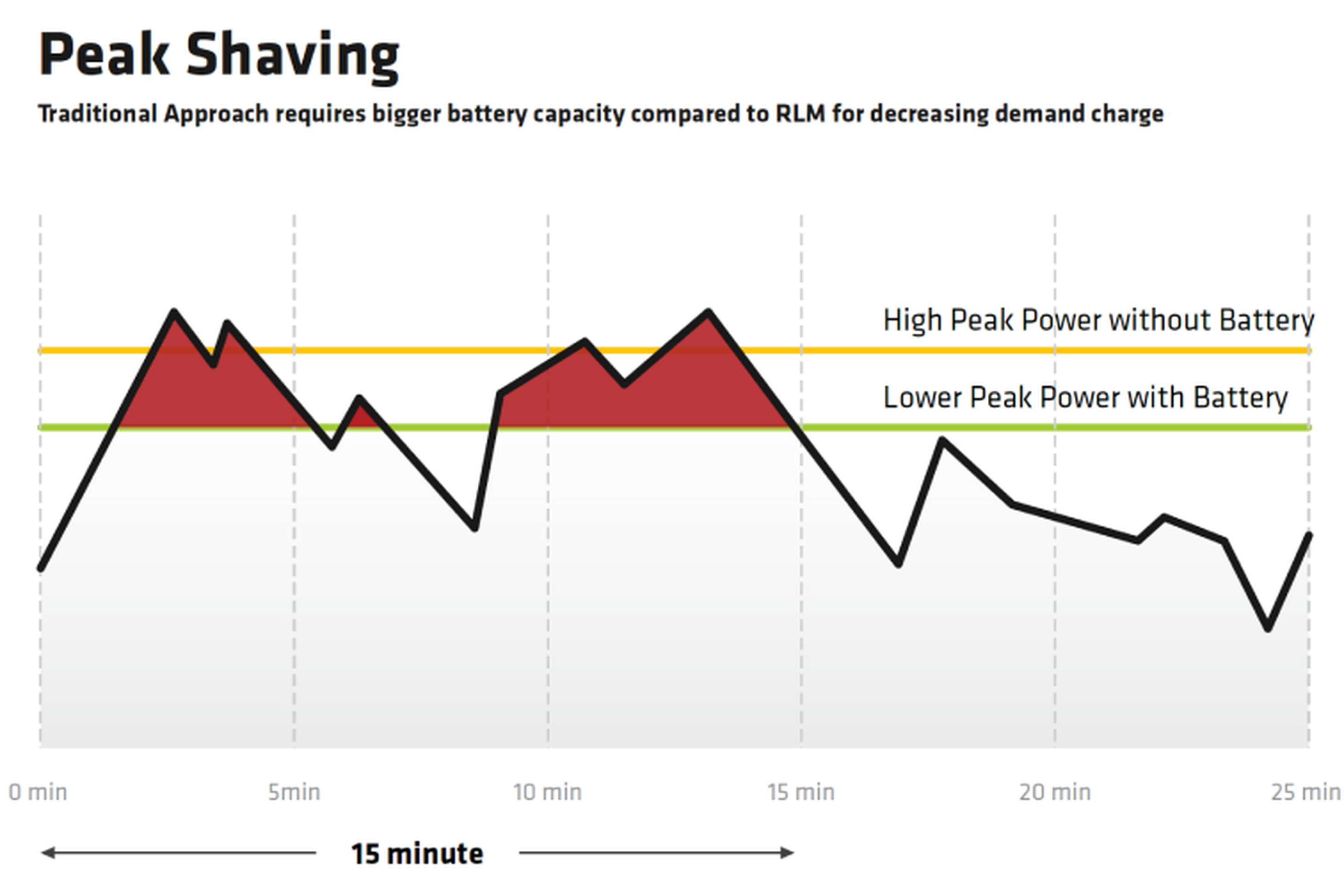 Peak Shaving Diagramm