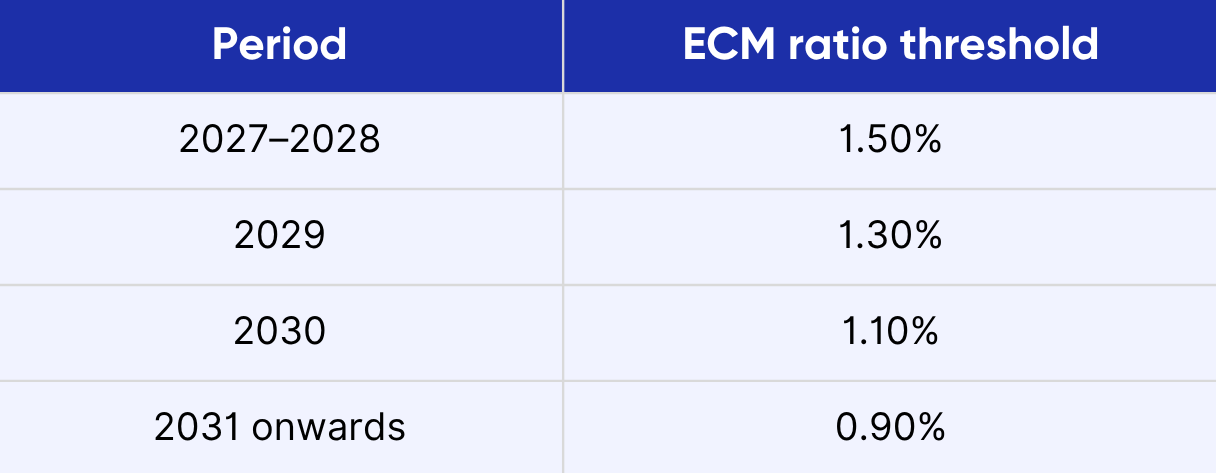 Table showing ECM ratio thresholds: 1.50% for 2027-2028, 1.30% for 2029, 1.10% for 2030, and 0.90% from 2031 onwards.