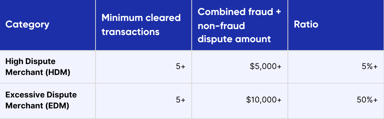 Mastercard GMAP: How Fraud and Dispute Monitoring Is Changing in 2027