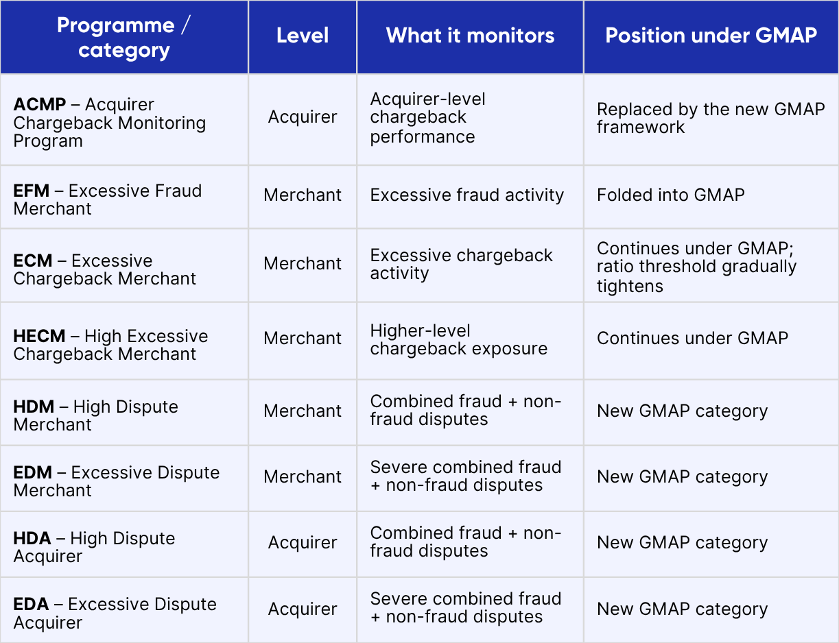 Table showing program categories, levels, monitoring parameters, and GMAP positions for acquirers and merchants concerning chargebacks and disputes.