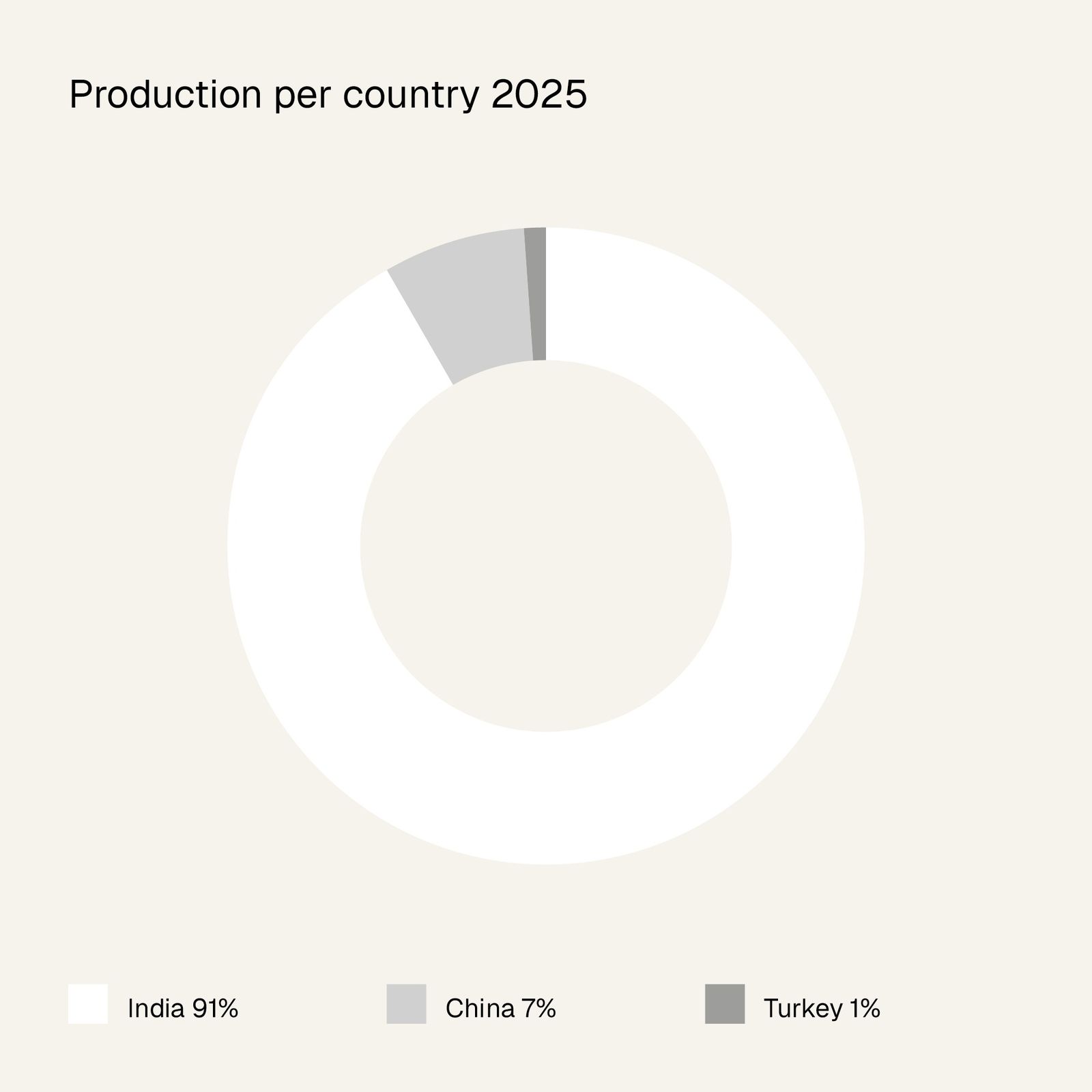 Pie chart titled "Production per country 2025" shows India 91%, China 7%, Turkey 1%.
