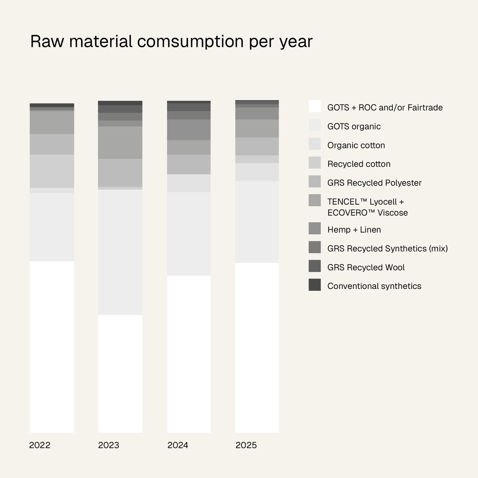 Bar chart of raw material consumption from 2022 to 2025, showing various material types and their proportions over the years.