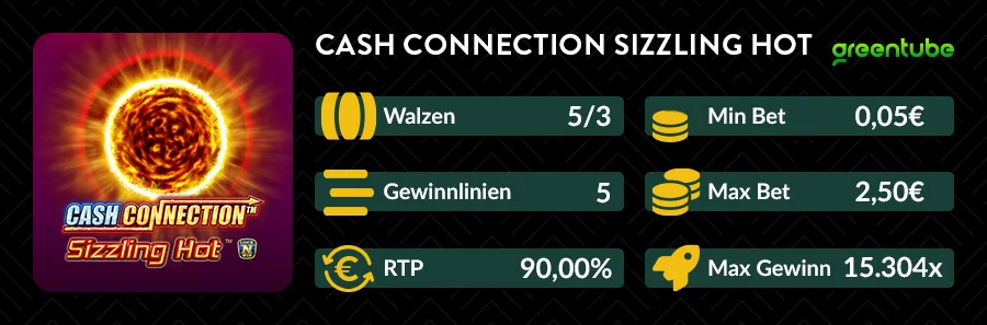 Slot-Infografik mit RTP, Gewinnlinien, Einsatzbereich und maximalem Gewinn des Cash Connection – Sizzling Hot Slots bei DIE SPIELBANK.