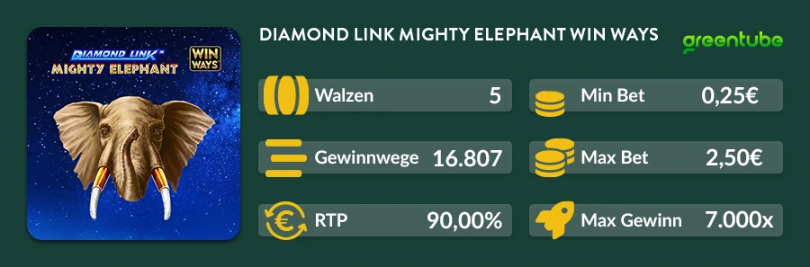 Infografik mit RTP, Gewinnwegen, Einsatzbereich und Maximalgewinn des Diamond Link Mighty Elephant Win Ways Slots bei DIE SPIELBANK.