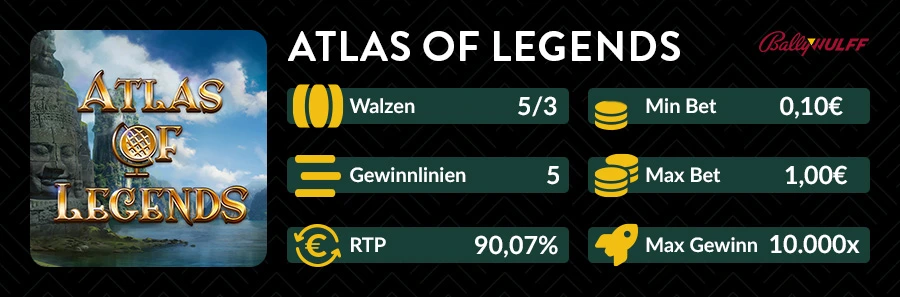 Übersichtsgrafik zum Bally Wulff Slot Atlas of Legends mit Angaben zu Walzen, Linien, Einsatz und RTP.