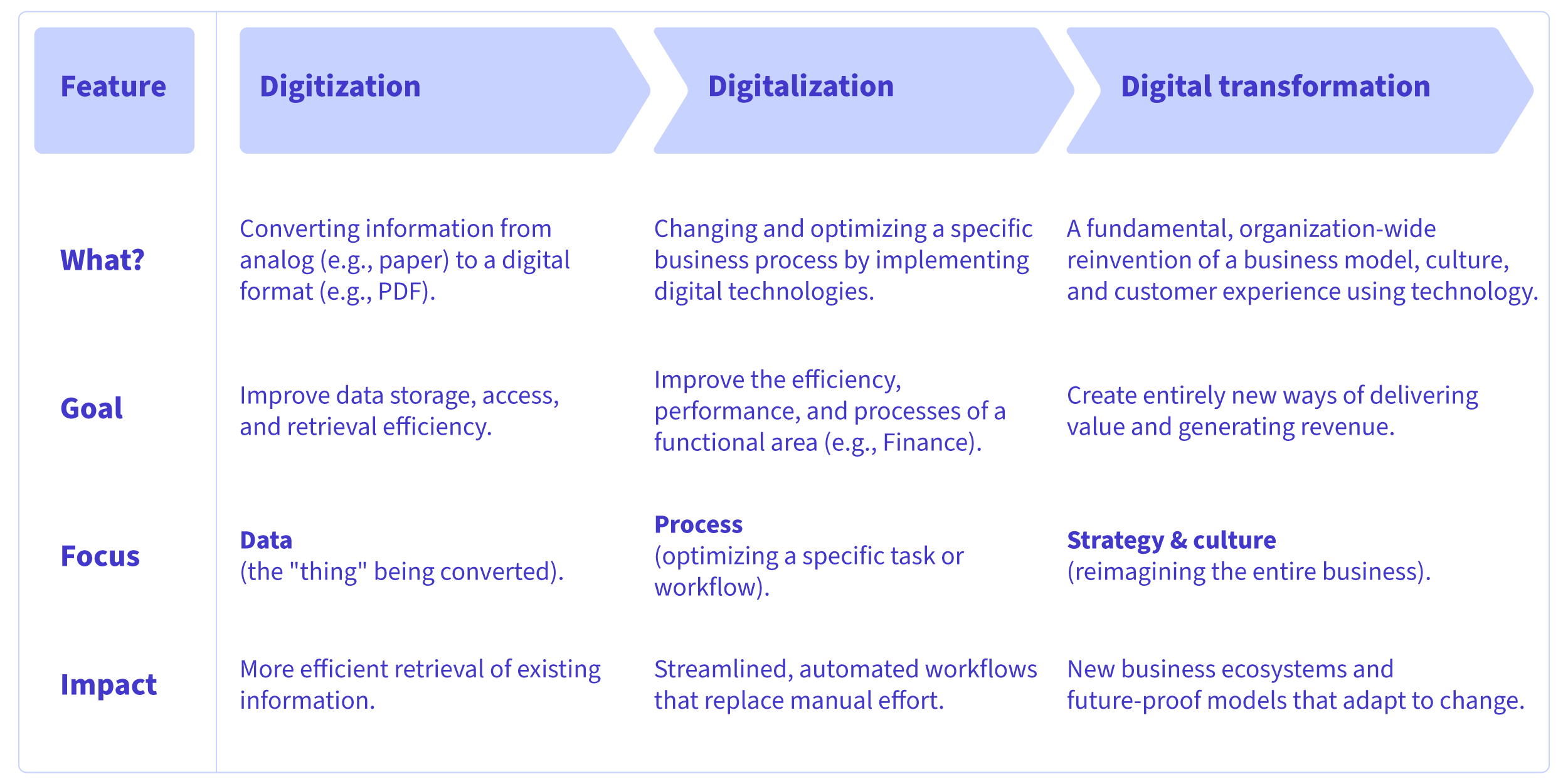 Tableau comparatif entre numérisation, digitalisation et transformation digitale pour les processus métier