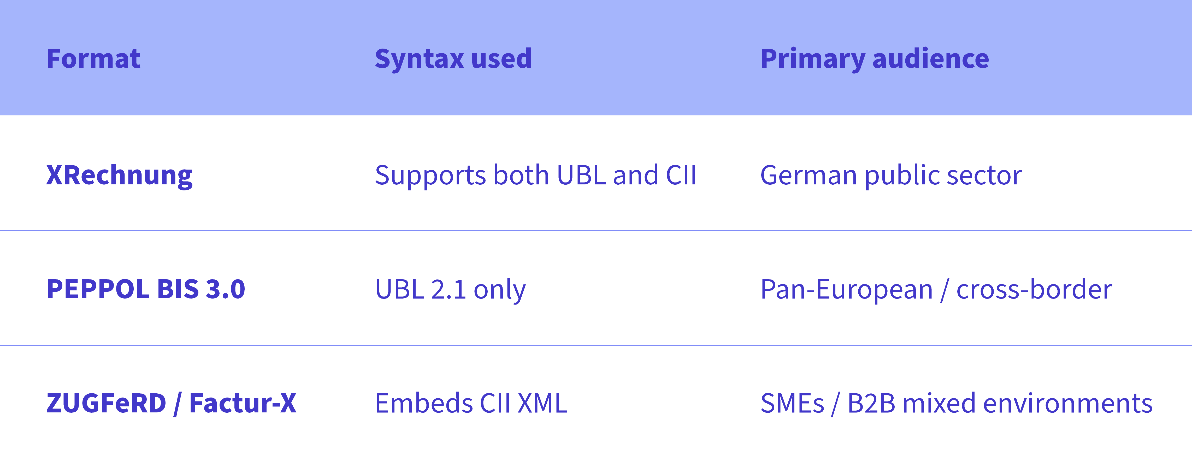 Comparison table of XRechnung, ZUGFeRD, and PEPPOL BIS 3.0 e-invoicing formats
