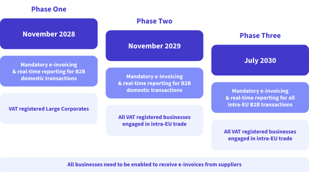 The three-phase rollout timeline