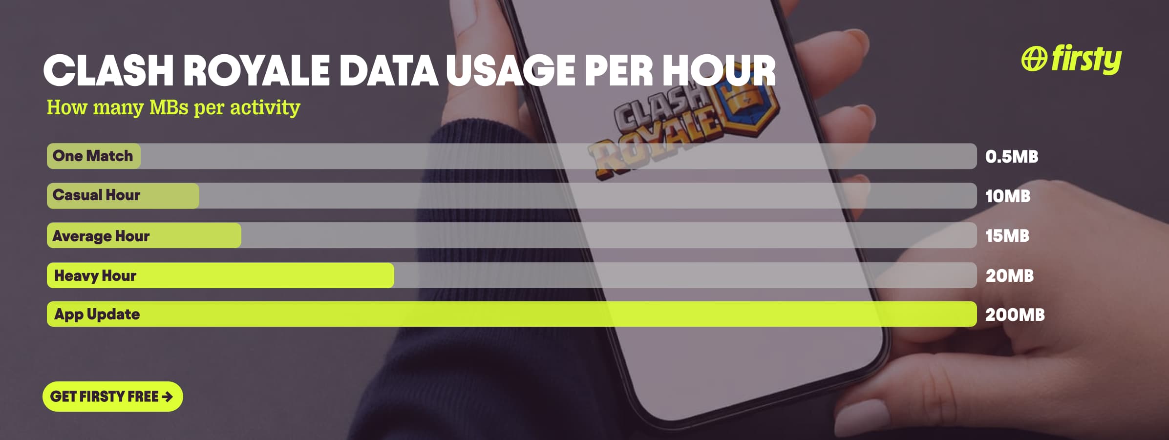 Chart showing Clash Royale data usage: One Match 0.5MB, Casual Hour 10MB, Average Hour 15MB, Heavy Hour 20MB, App Update 200MB.