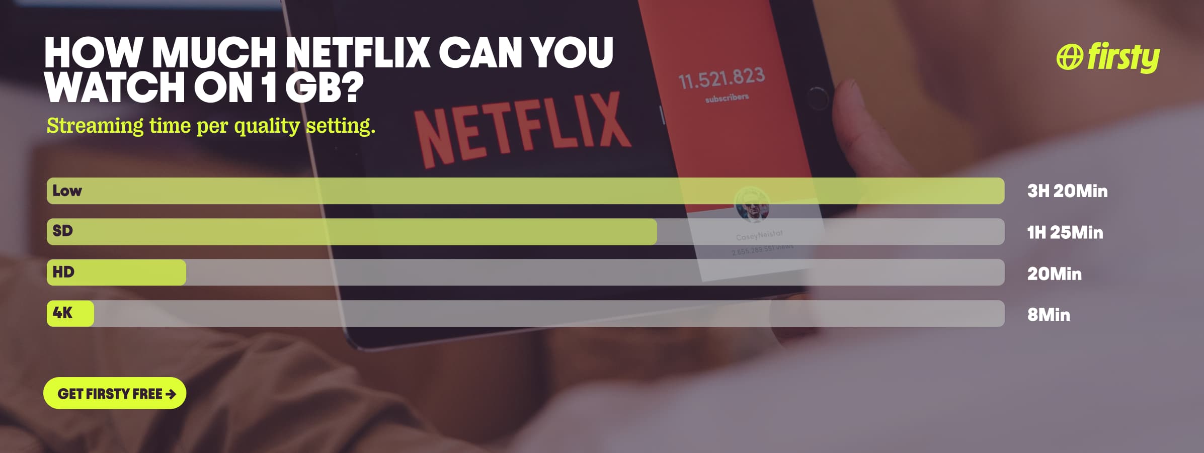 How much Netflix you can watch on 1 GB of data by quality: Low 3h 20min, SD 1h 25min, HD 20min, 4K 8min. Watch Netflix abroad for free with Firsty.