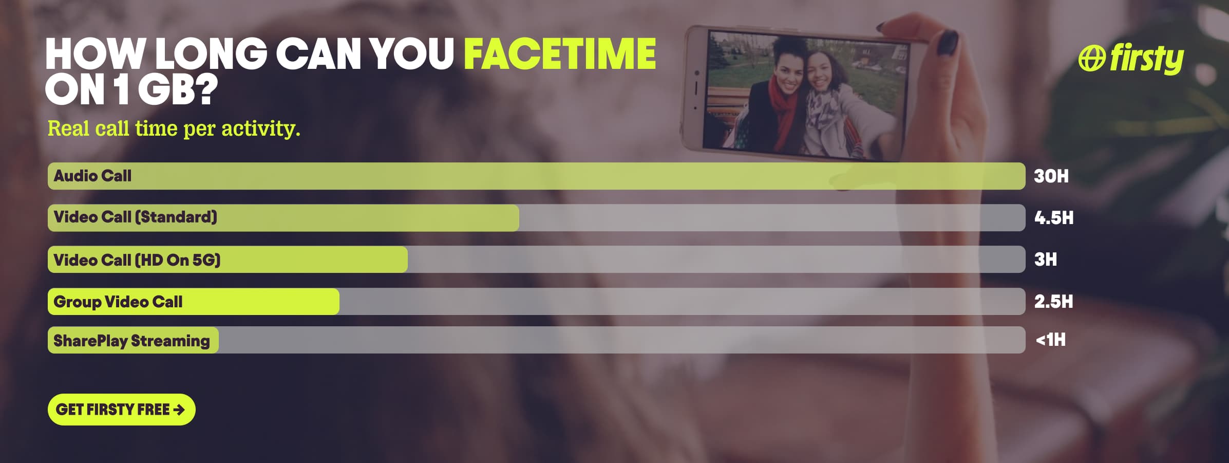 Chart showing call time on 1GB: Audio (30h), Video Standard (4.5h), Video HD (3h), Group Video (2.5h), SharePlay Streaming (<1h).