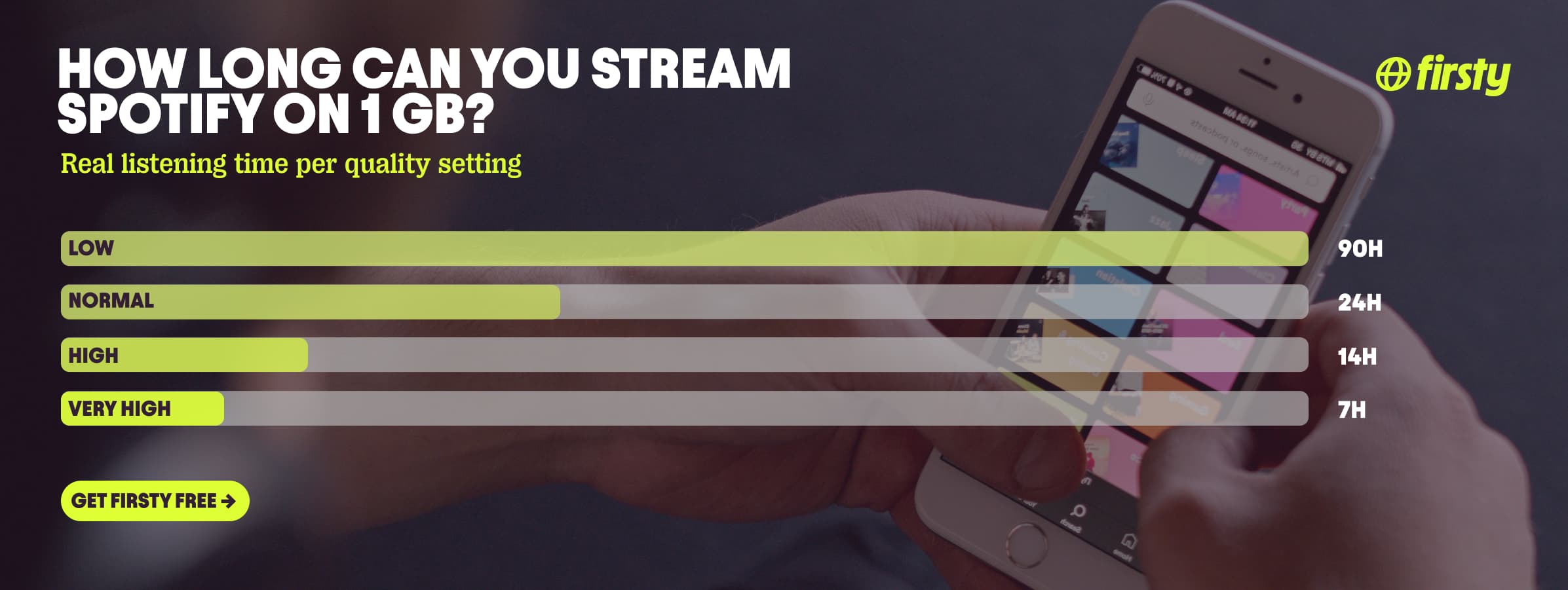 Chart showing Spotify streaming time on 1GB data: Low-90h, Normal-24h, High-14h, Very High-7h. A hand holds a smartphone.