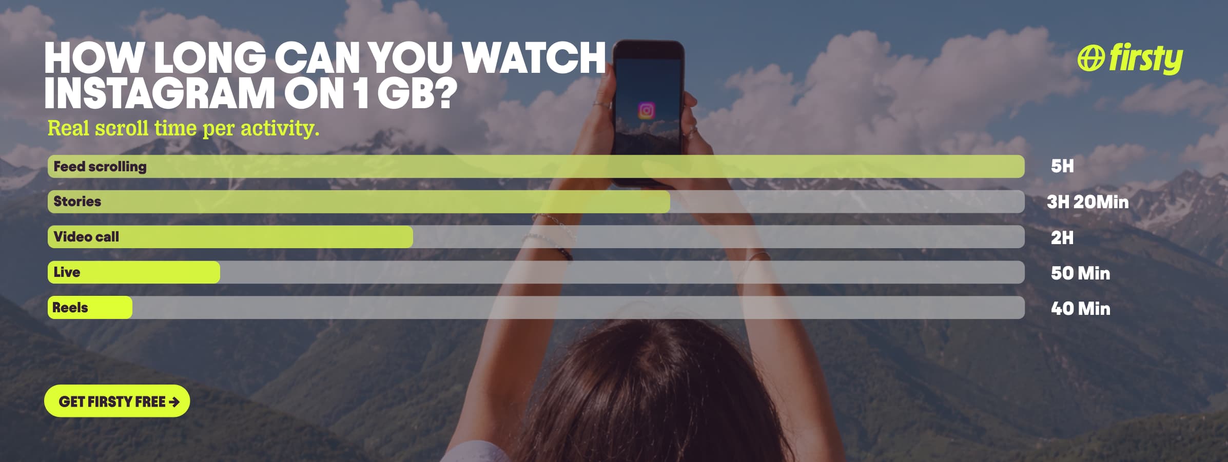 Banner showing how long 1 GB of data lasts on Instagram by activity: Feed scrolling 5 hours, Stories 3 hours 20 minutes, Video call 2 hours, Live 50 minutes, Reels 40 minutes. Includes a Get Firsty Free CTA over a background of a person holding up a phone with the Instagram logo against a mountain landscape.