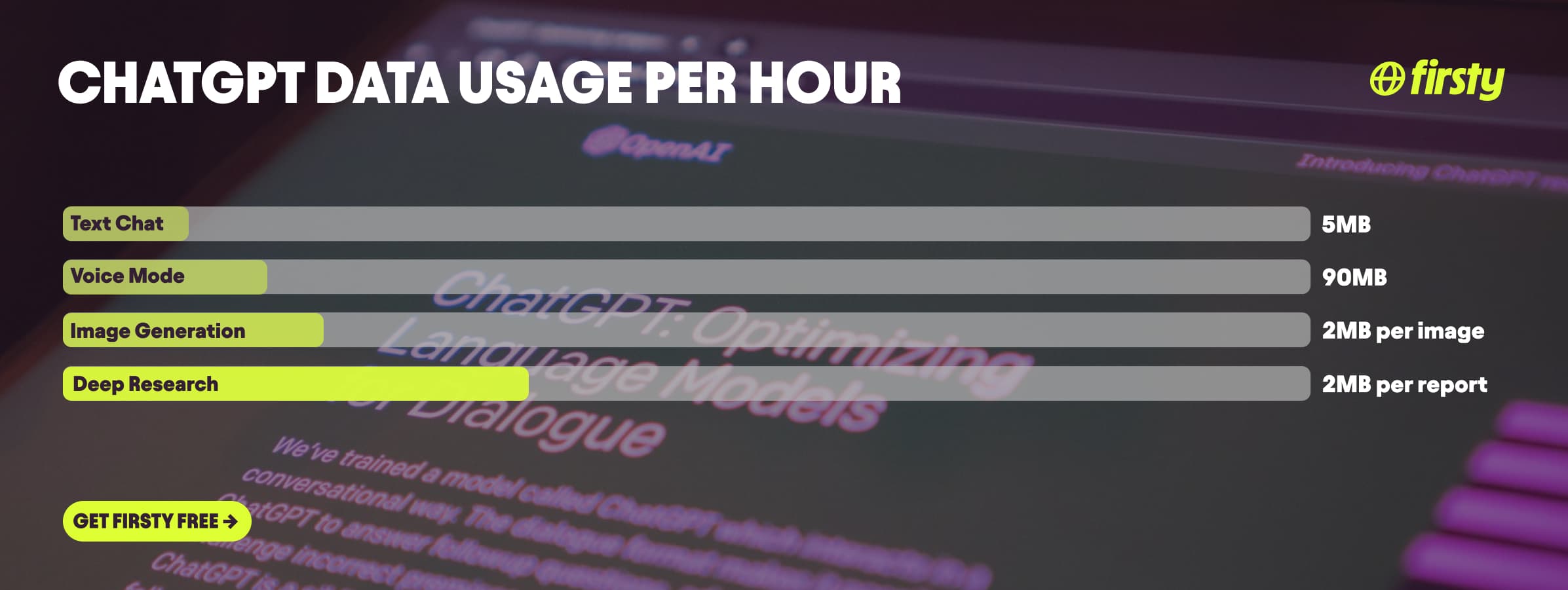 Bar chart showing ChatGPT data usage: Text Chat 5MB, Voice Mode 90MB, Image Generation 2MB per image, Deep Research 2MB per report.
