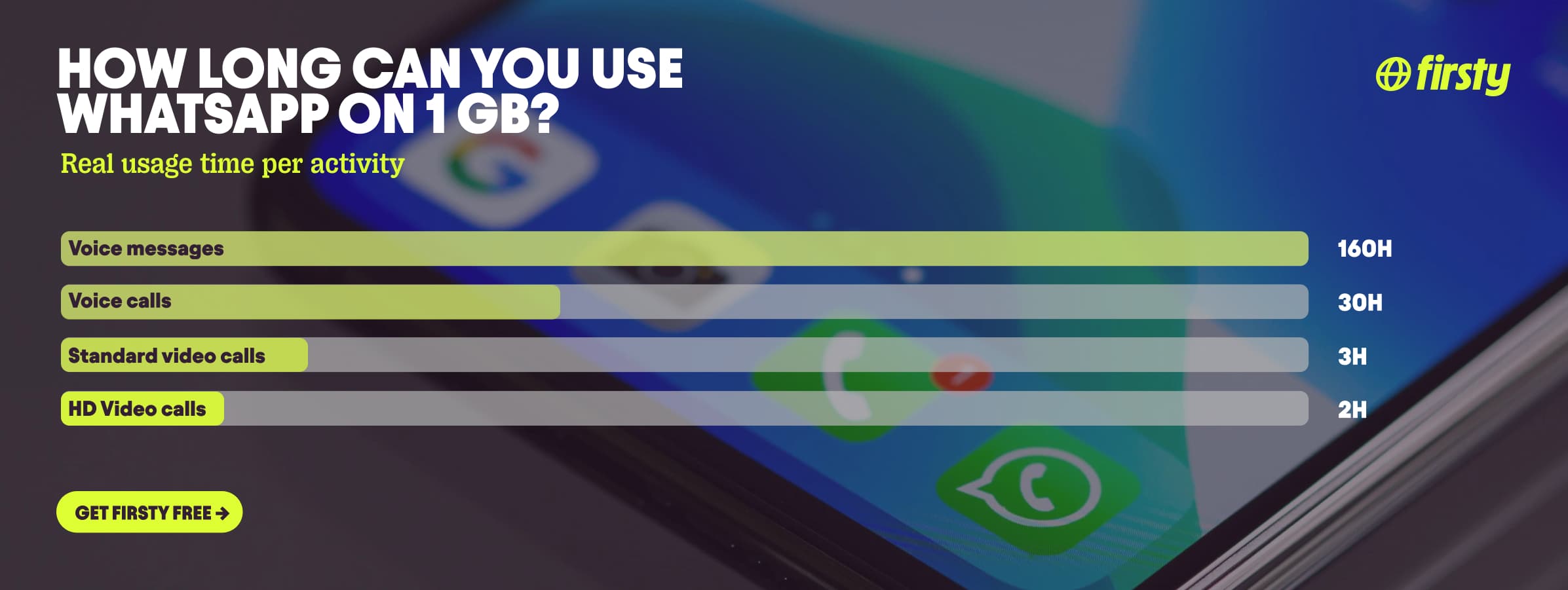 Infographic on WhatsApp usage per 1GB: Voice messages 160h, voice calls 30h, standard video calls 3h, HD video calls 2h.