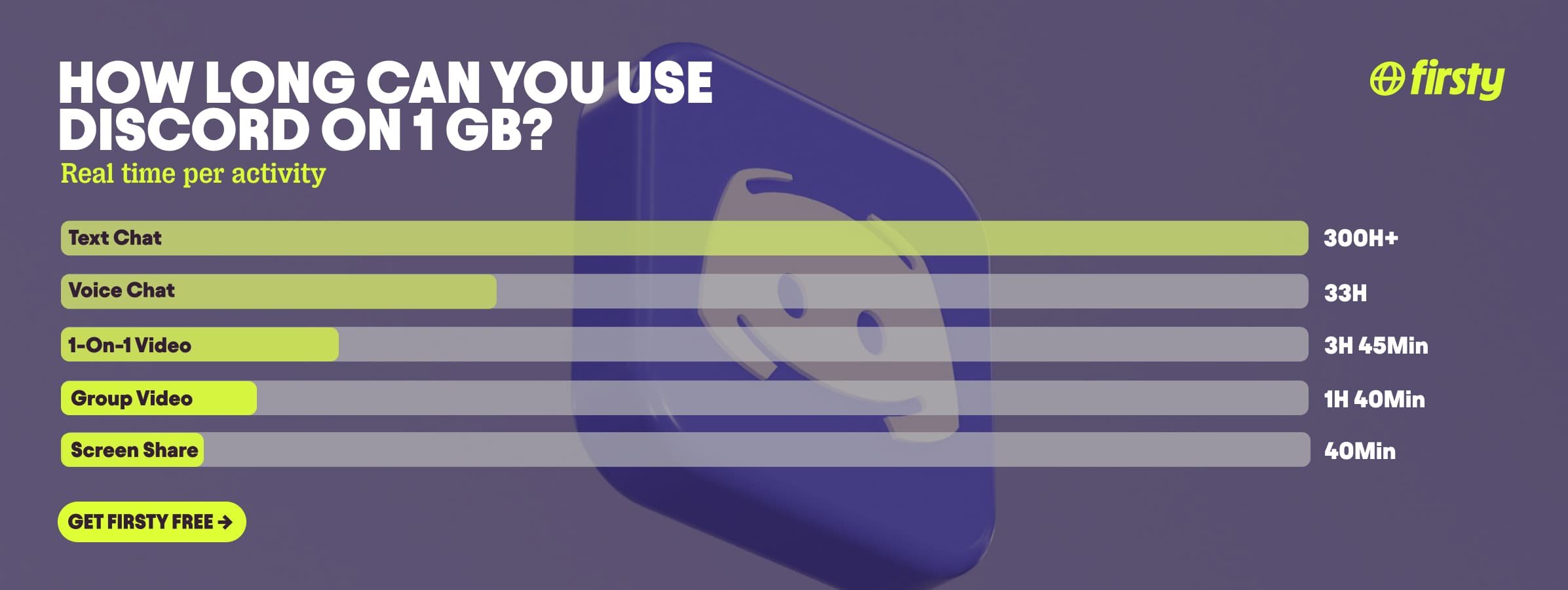 Chart showing Discord usage on 1GB data: Text Chat 300+ hrs, Voice Chat 33 hrs, 1-on-1 Video 3h 45min, Group Video 1h 40min, Screen Share 40min.