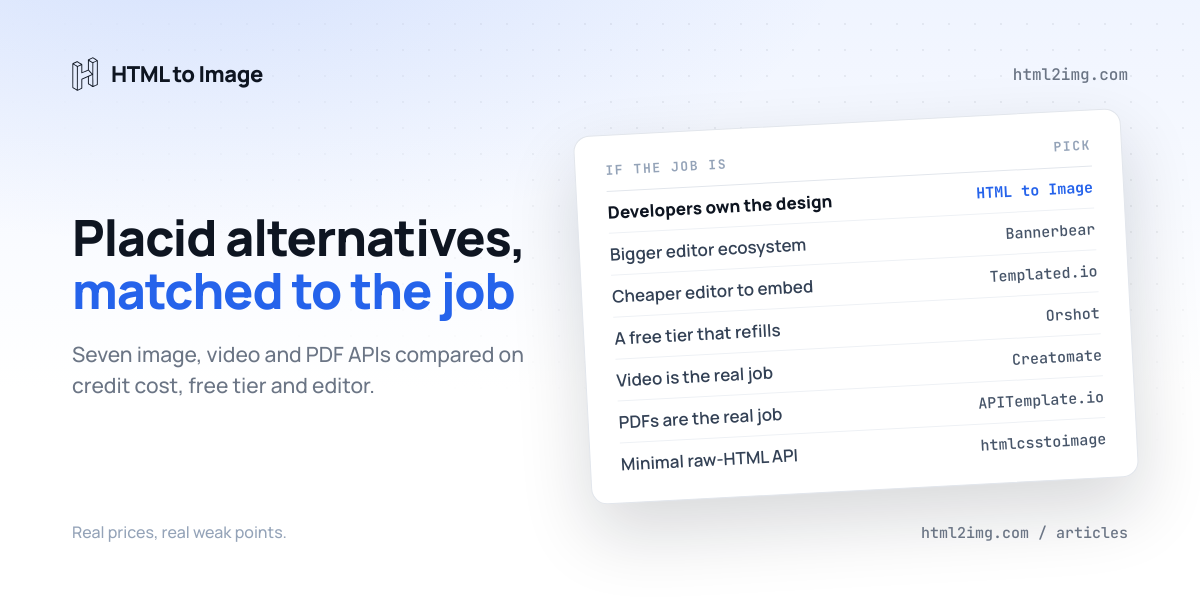 Placid Alternatives: 7 Image, Video and PDF APIs Compared (2026)