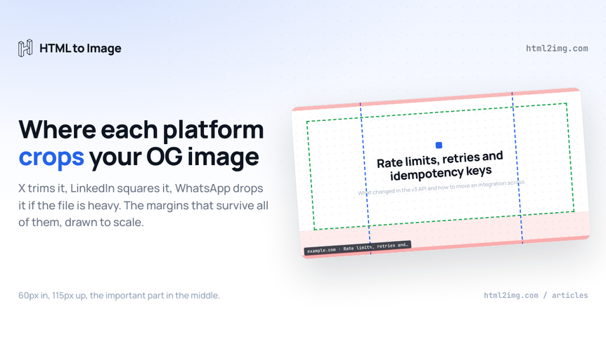 Where each platform crops your OG image: a safe-zone guide for 1200×630