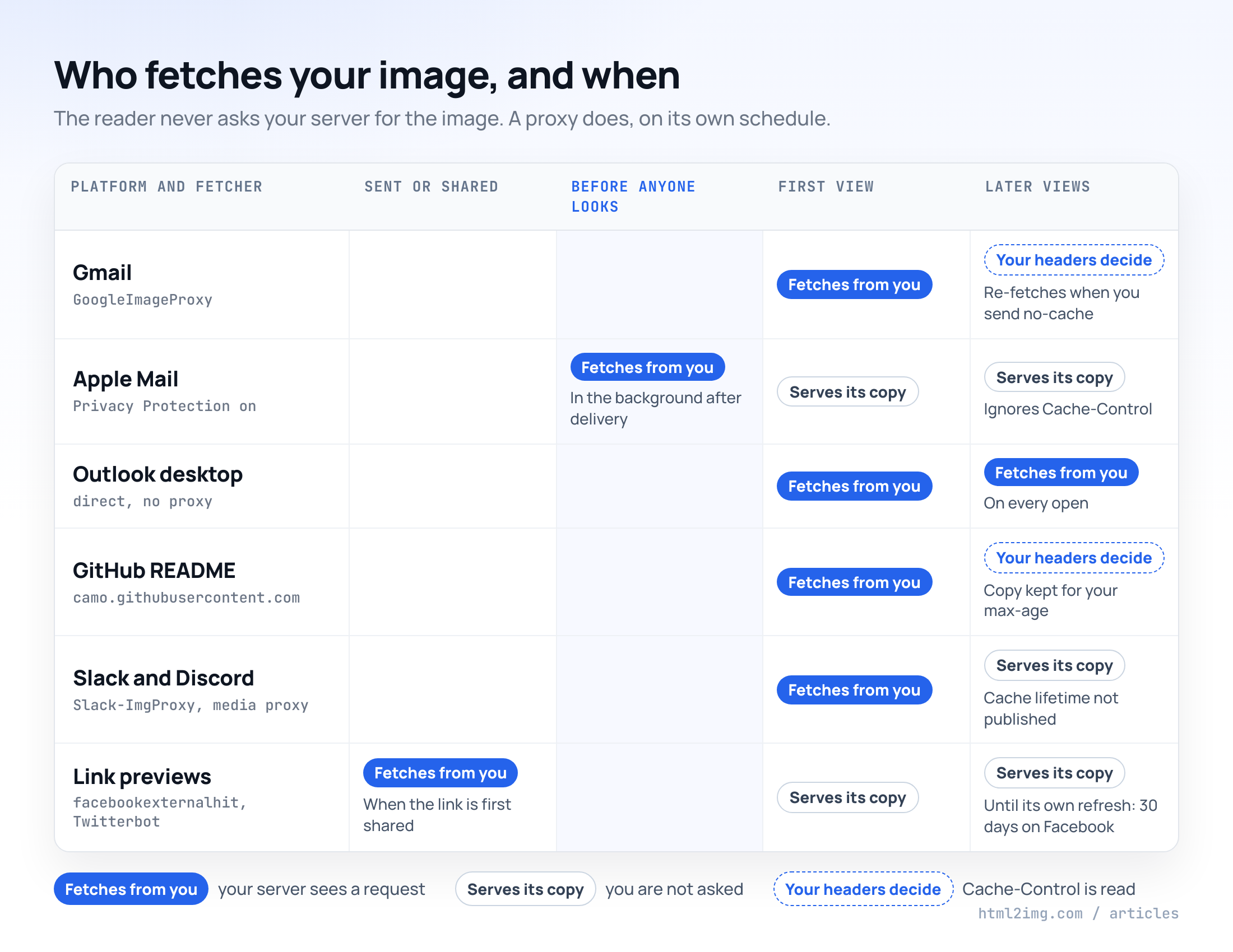 Table showing when each platform fetches an image from your server: Gmail and Outlook desktop on open, Apple Mail in the background after delivery, GitHub Camo on first view, Slack and Discord on first view, and link preview crawlers when the link is first shared