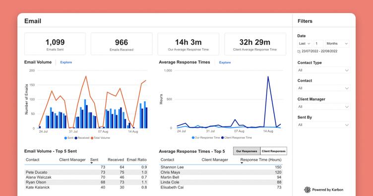 A Karbon Practice Intelligence dashboard.