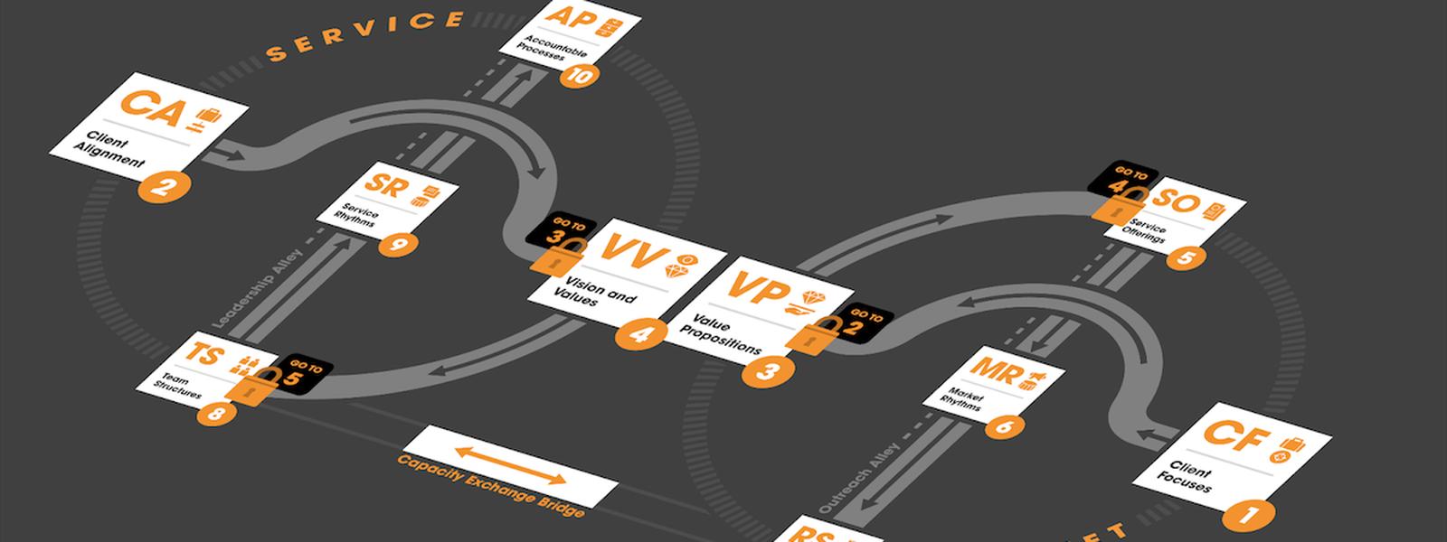 A mind-map type of diagram that is a visual representation of the Prototype Components Model for Growth. It has 10 component squares and gray lines that connect them all.