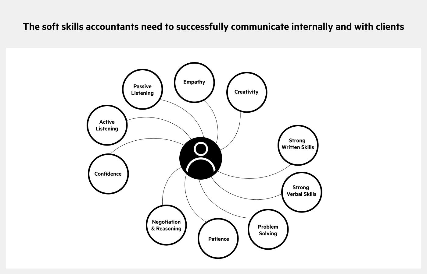 A diagram that shows 8 soft skills that accountants need to master in order to effectively communicate with each other and clients. These soft skills include: confidence, active listening, passive listening, empathy, creativity, negotiation and reasoning, strong written skills, strong verbal skills, problem solving, and patience.