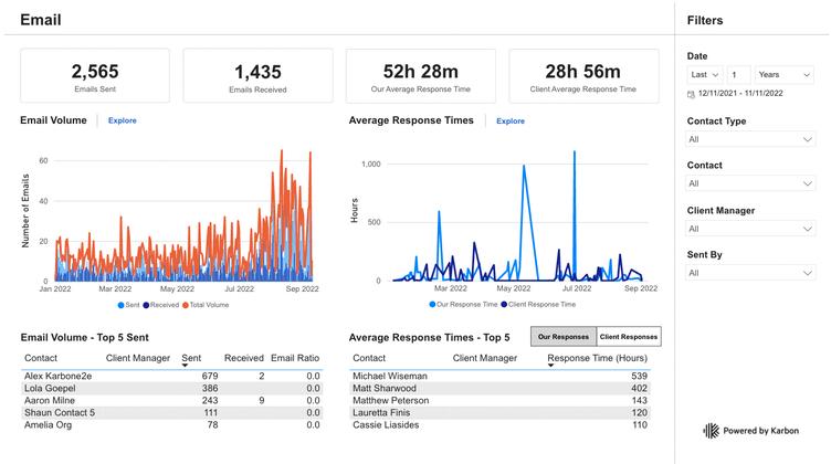 A series of graphs and tables that illustrate an example accounting firm's email usage.