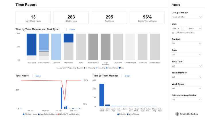 A series of data visualizations about an accounting firm's performance across non-billable hours, billable hours, and billable time utilization.