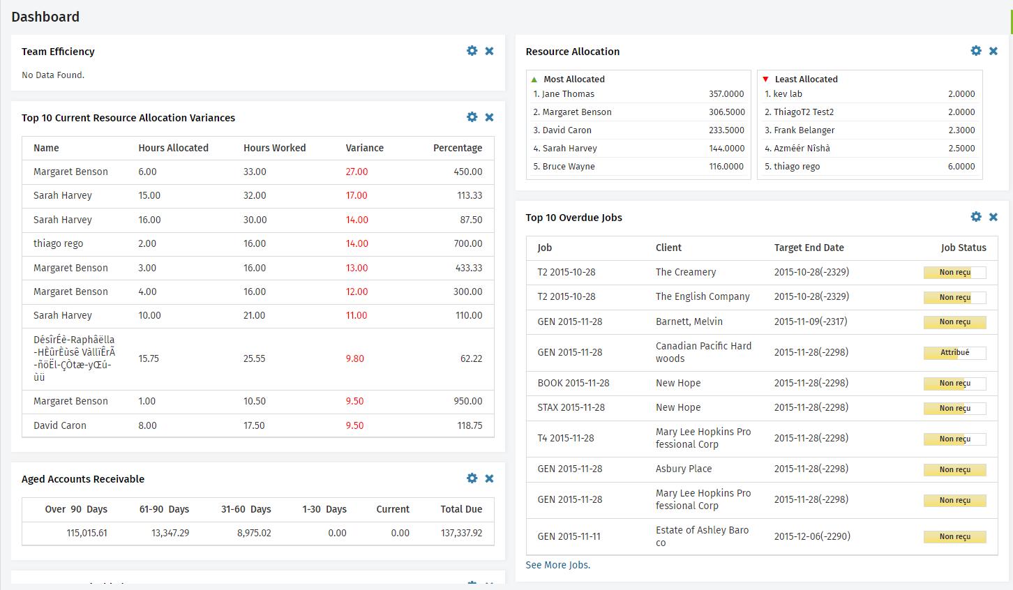 A screenshot of an example dashboard in CCH iFirm Practice Manager