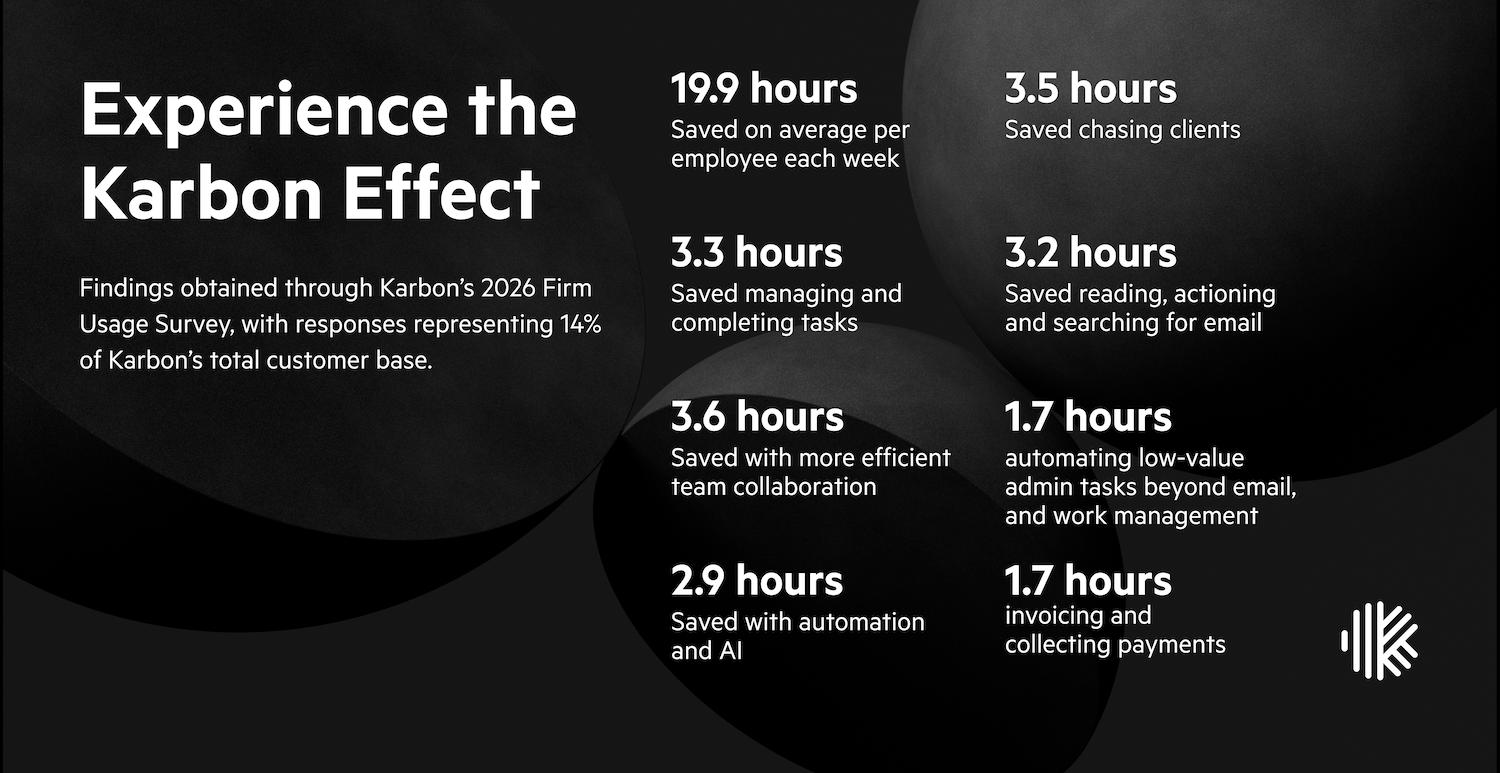 Infographic: Karbon users save 19.9 hours per employee weekly, reducing time on client chasing, email, tasks, and admin.