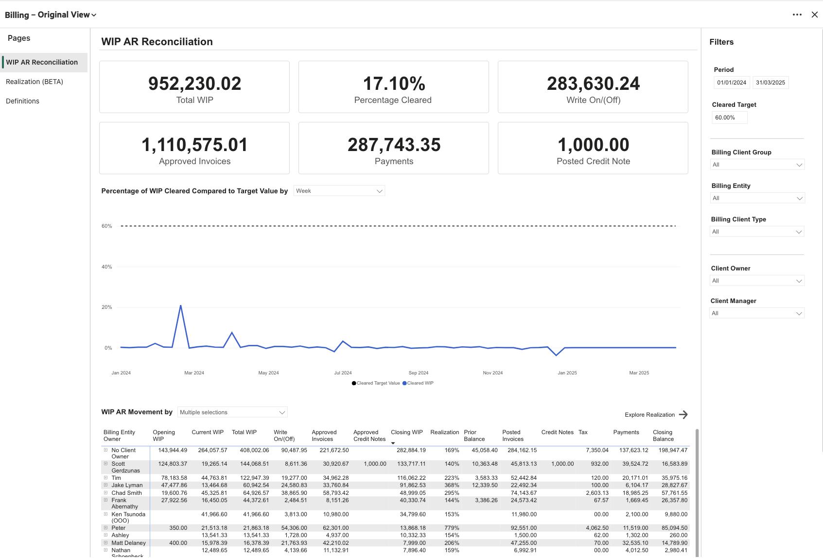 A WIP AR Reconciliation dashboard visualizes your firm's data 