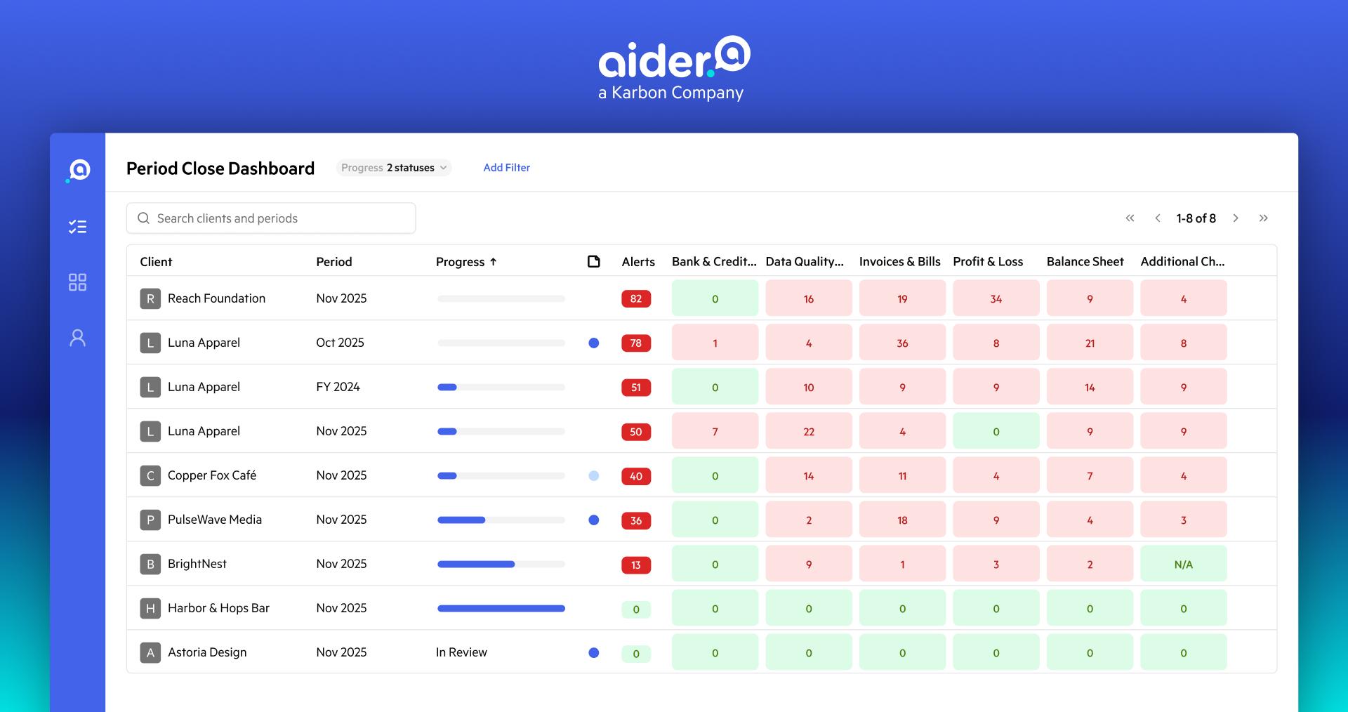 Aider Period Close Dashboard showing client financial data with progress bars and color-coded alerts for bank, data quality, invoices, profit/loss, and balance sheet.