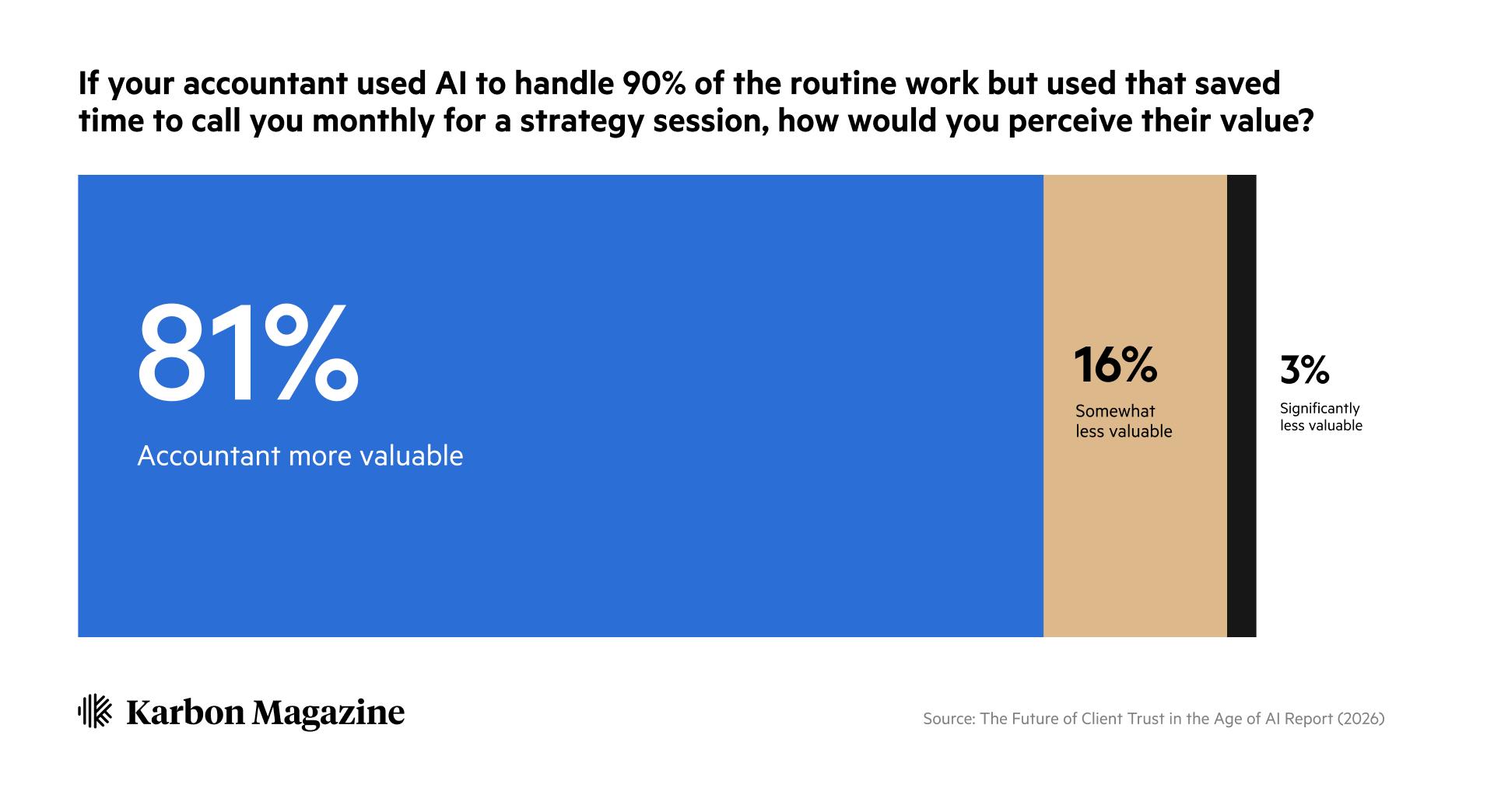 Bar chart: 81% see an accountant using AI for routine work and strategy calls as more valuable; 16% somewhat less; 3% significantly less valuable.