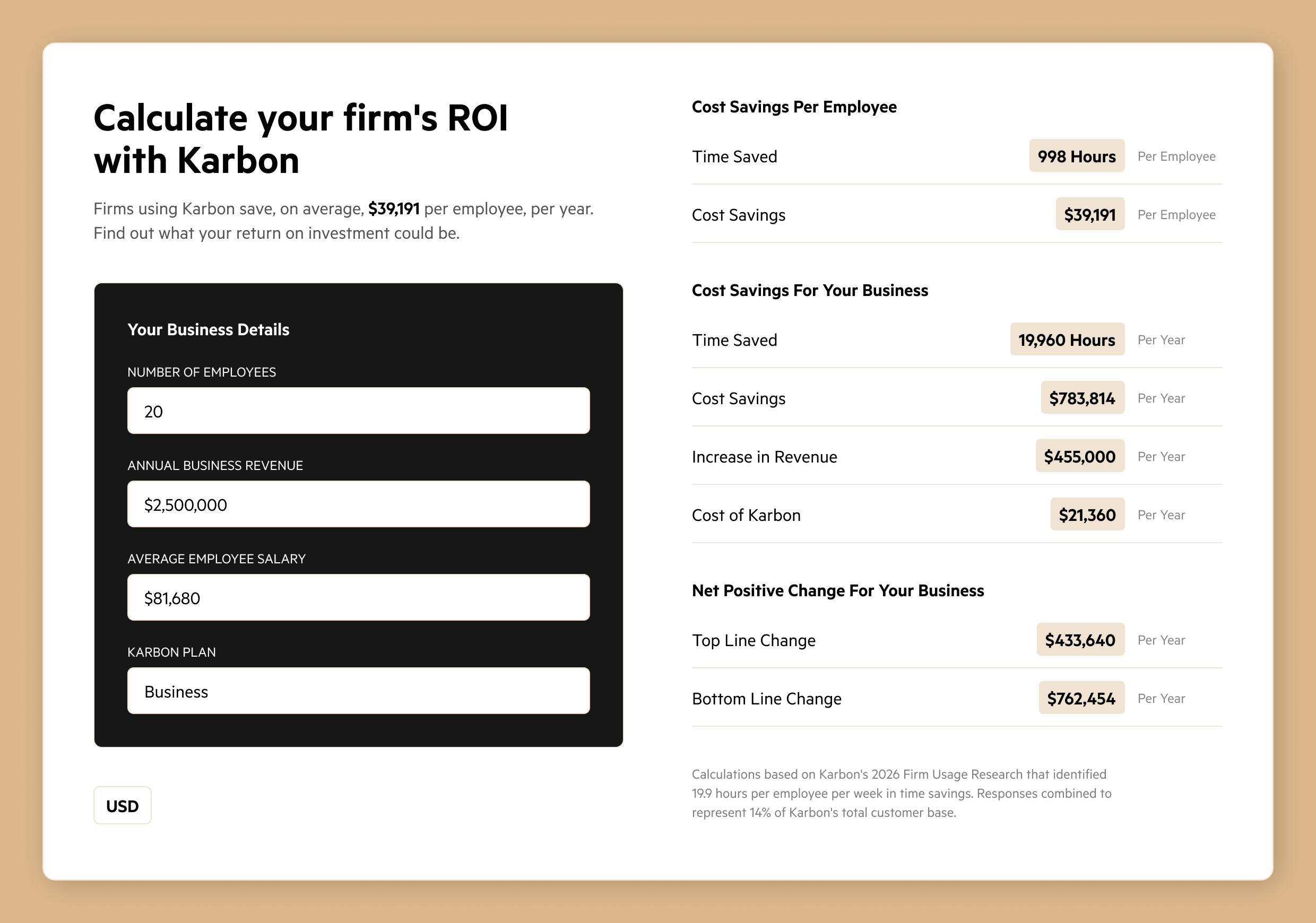 Karbon's ROI calculator showing input fields for business details and outputting significant cost savings and revenue increase, with a $762,454 bottom line change.