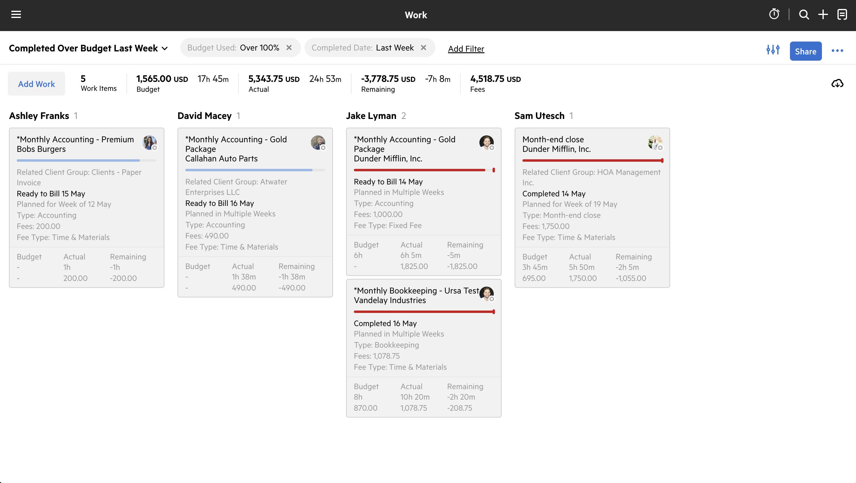 Work completed last week that went over budget.