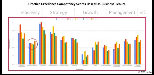 Practice-Excellence-Competency-Scores-Based-On-Business-Tenure-processes