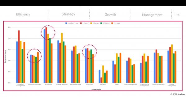 Competency-scores-based-on-tenure