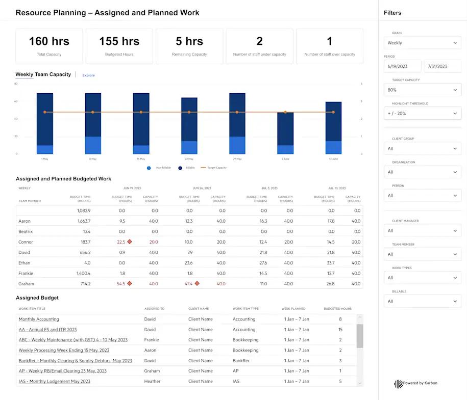 Resource Planning Dashboard in Karbon Practice Intelligence showing charts and graphs