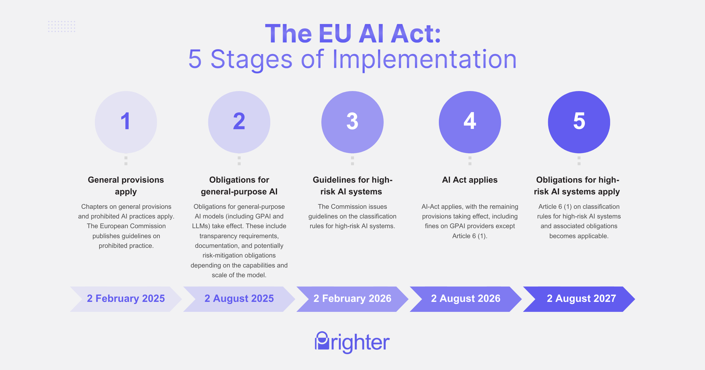 EU AI Act Implementation Timeline