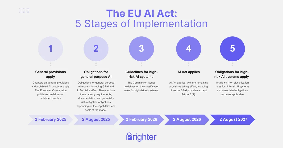 EU AI Act Implementation Timeline