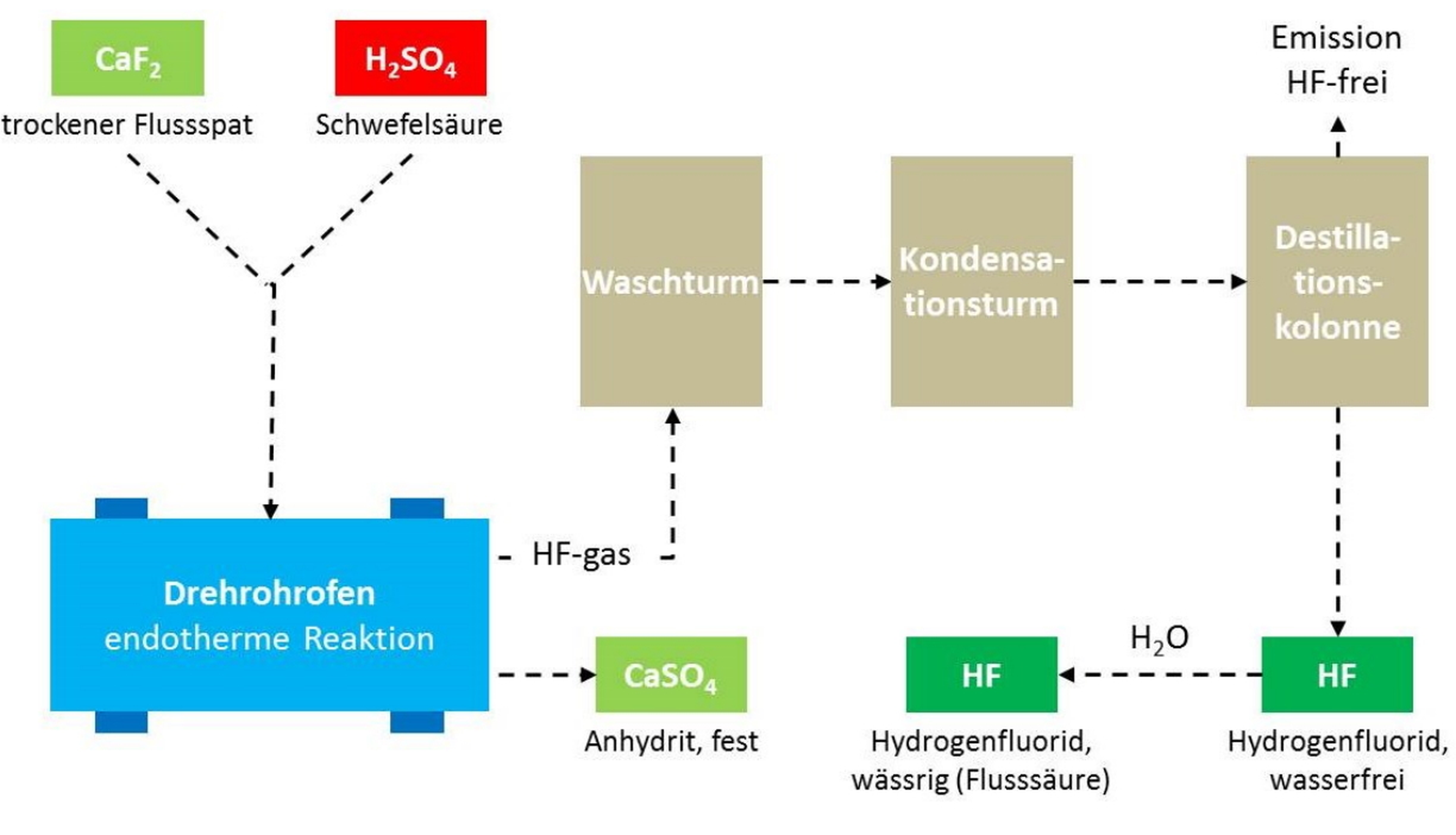 Prozessdiagramm der Flussäure-Herstellung