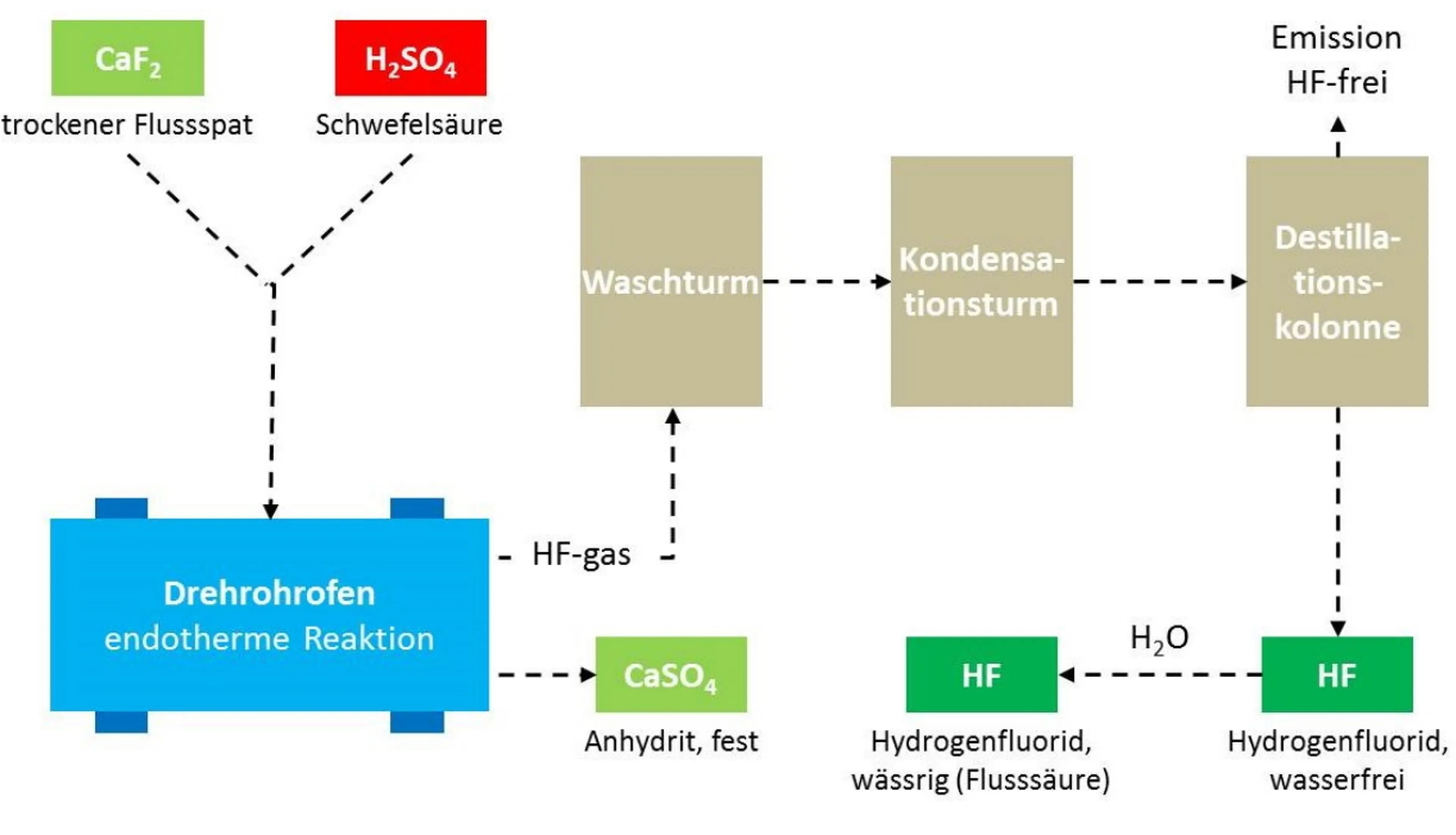 Prozessdiagramm der Flussäure-Herstellung