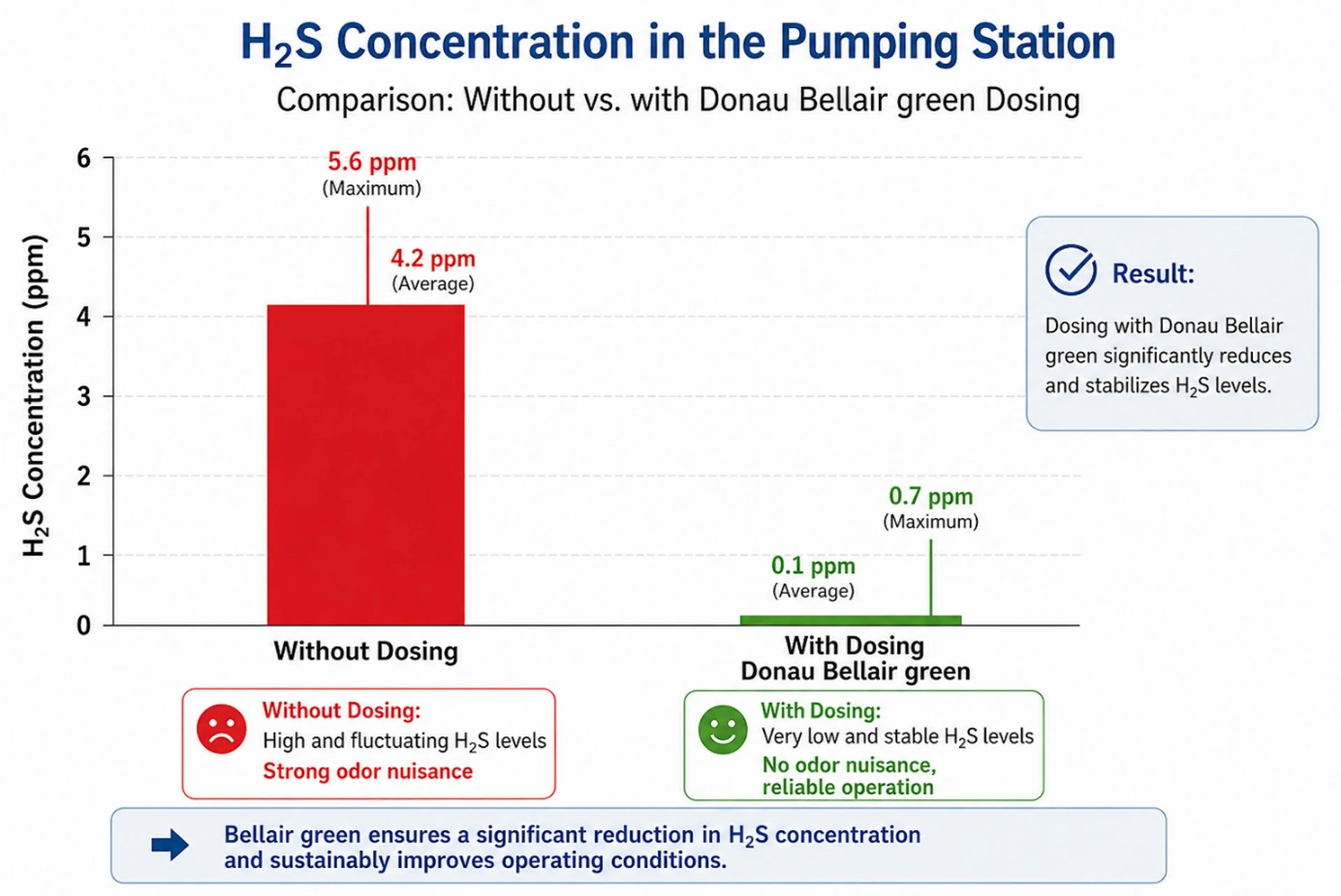 H₂S concentrations in the pumping station