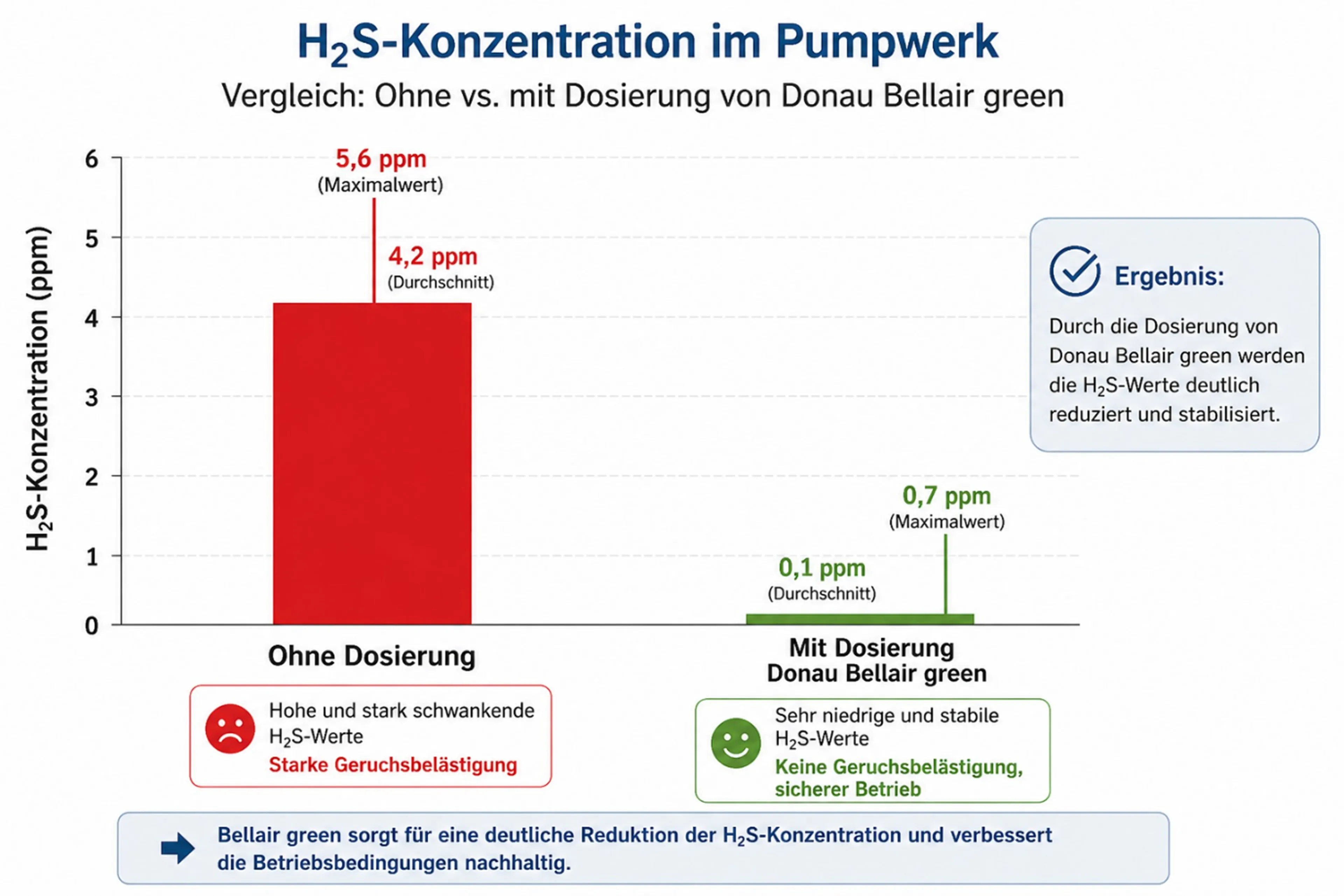 H2S Konzentration im Pumpwerk