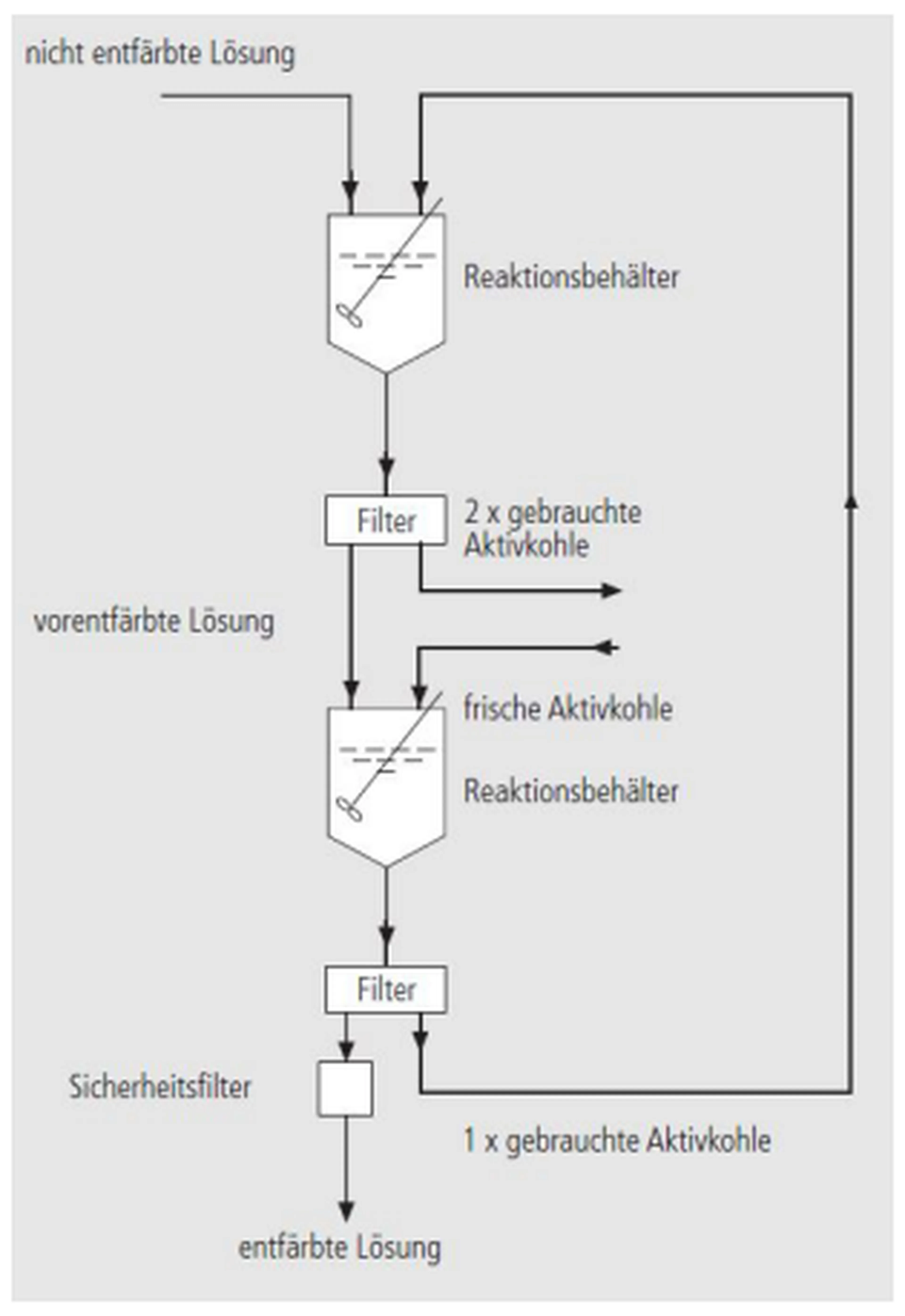 Grafische Erklärung zweistufige Anwendung pulverförmiger Aktivkohlen