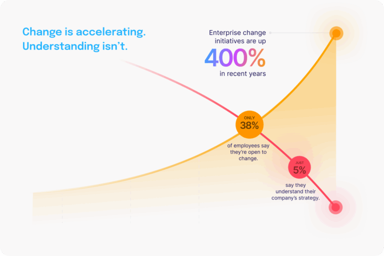 Graph showing a 400% increase in enterprise change initiatives, but only 38% of employees are open to change and just 5% understand their company’s strategy. Text reads: “Change is accelerating. Understanding isn’t.”