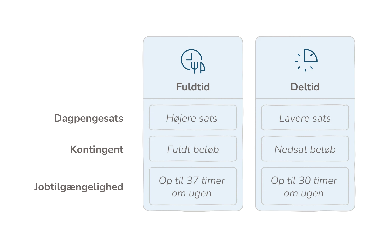 Infografik der viser forskelle mellem fuldtids- og deltidsforsikring på dagpenge