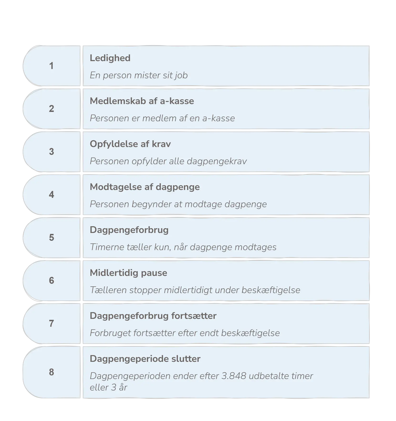 Tidslinje over dagpengeprocessen der viser, hvor lang tid man kan få dagpenge.